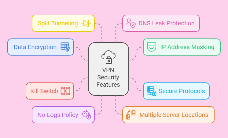 What is VPN security