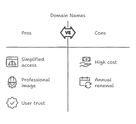 what is the difference between domain name and url
